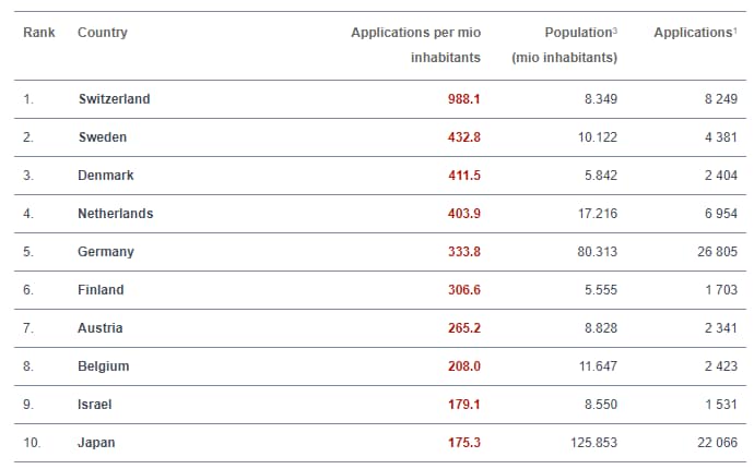 Die Schweiz führt das EPA-Ranking für Patentanmeldungen